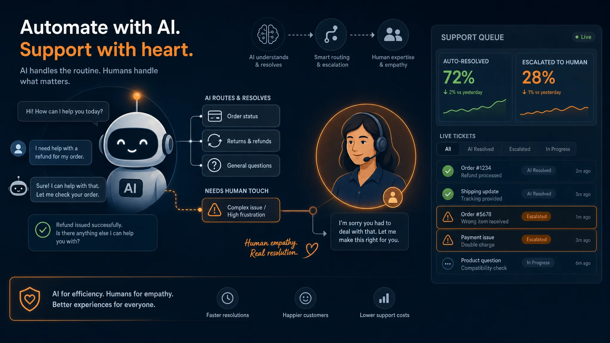 Split illustration showing a human support agent on the left and an AI chat interface on the right, connected by clean geometric lines on a dark navy background with orange accents