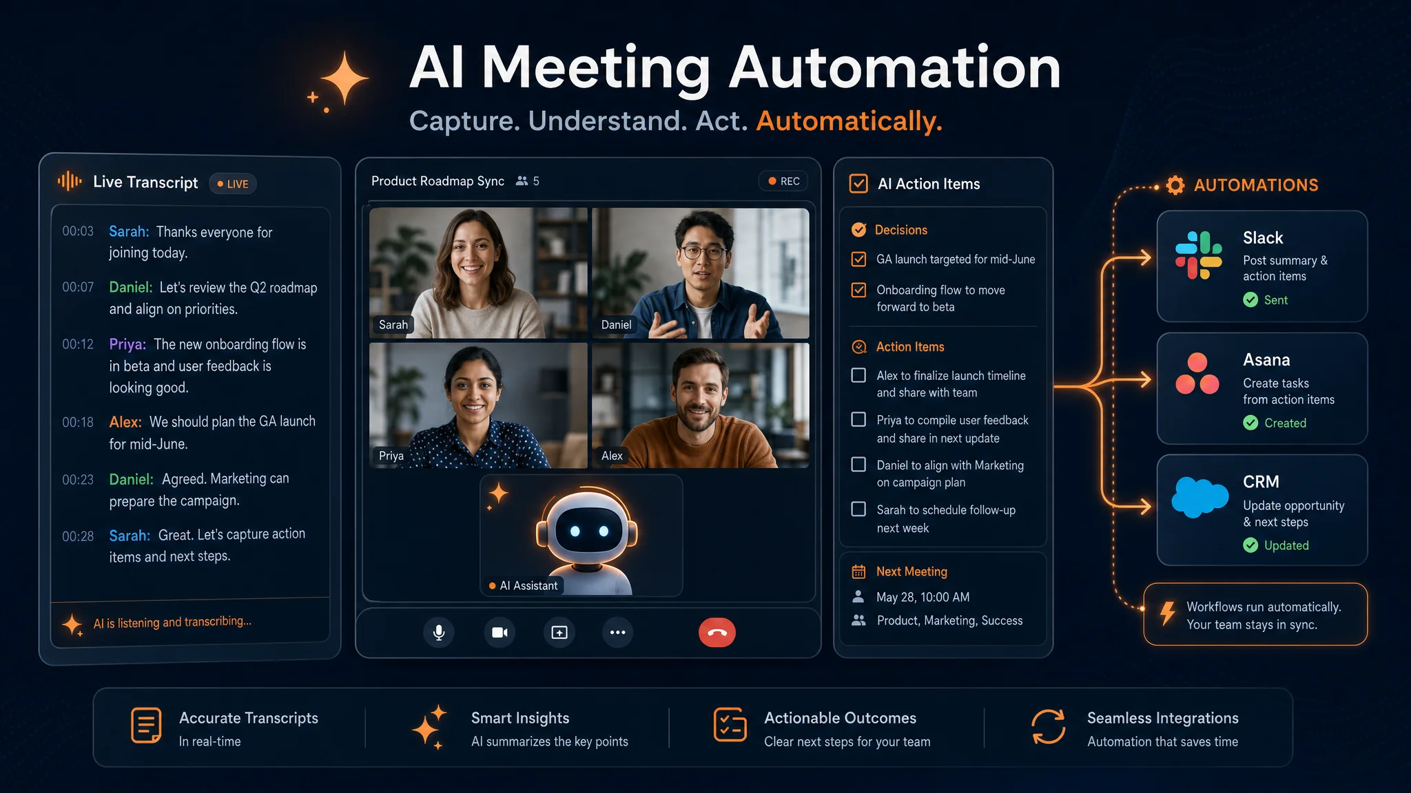AI meeting automation interface showing transcription, action items, and workflow connections on a dark navy background